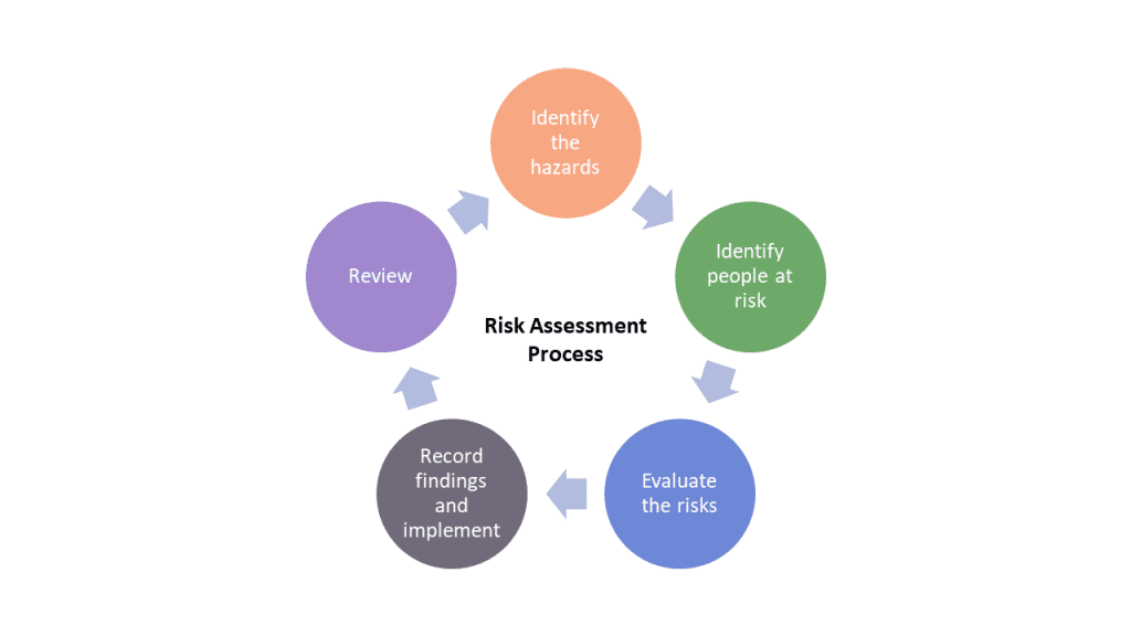 Process Risk Assessment